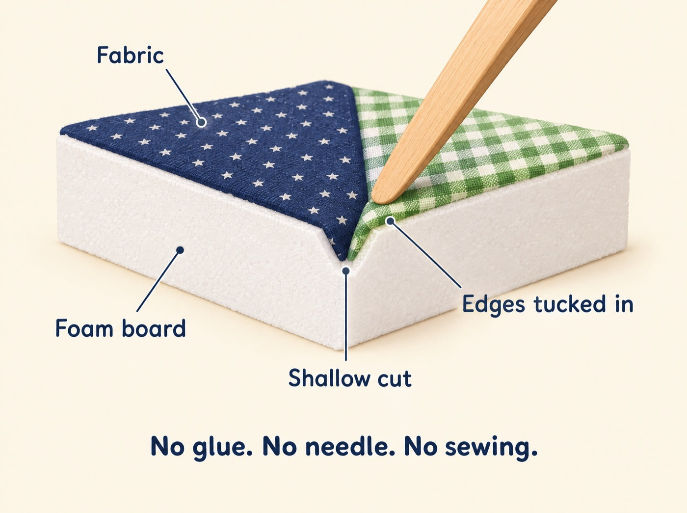 Cross-section: fabric edges tucked into a shallow cut in a foam board. No glue, no needle, no sewing.